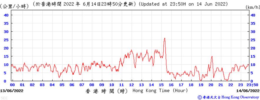 https://www.weather.org.hk/data/aws/20220614/sespd.png